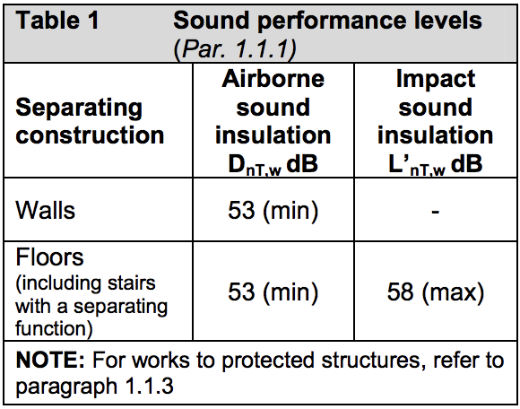 Table HE1 - Sound performance levels - Extract from TGD E