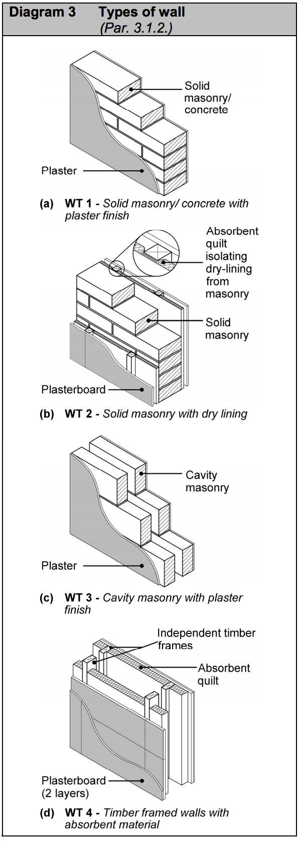 Diagram HE3 - Types of wall - Extract from TGD E