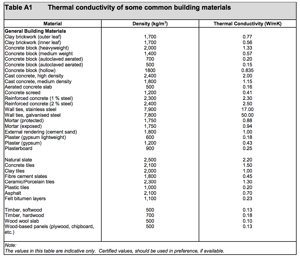 Table HL8 - Thermal conductivity of some common building materials - Extract from TGD L