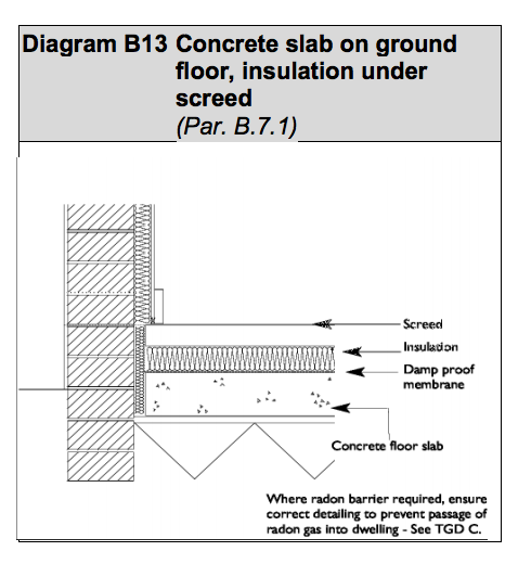 Diagram HLB20 - Concrete slab on ground floor, insulation under screed - Extract from TGD L