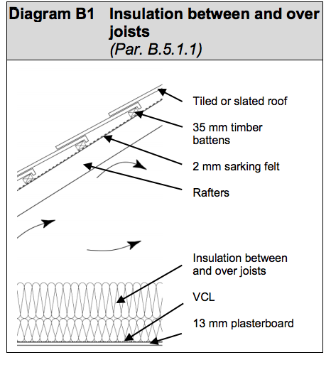 Diagram HLB8 - Insulation between and over joists - Extract from TGD L