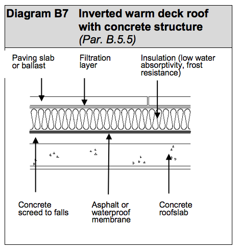 Diagram HLB14  - Inverted warm deck roof with concrete structure - Extract from TGD L