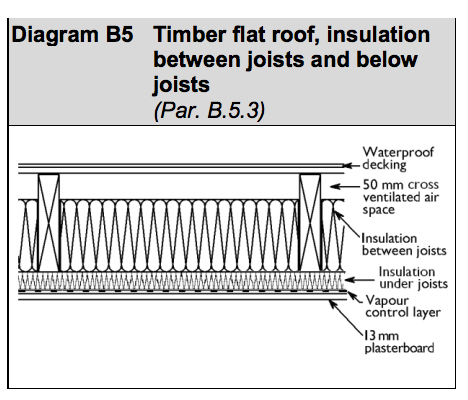 Diagram HLB12  - Timber flat roof, insulation between joists and below joists- Extract from TGD L