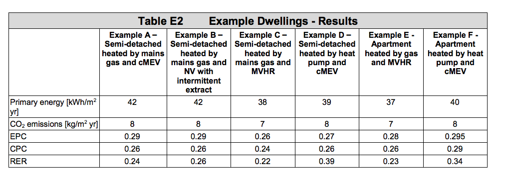 Table HL23 - Example dwellings - results - Extract from TGD L