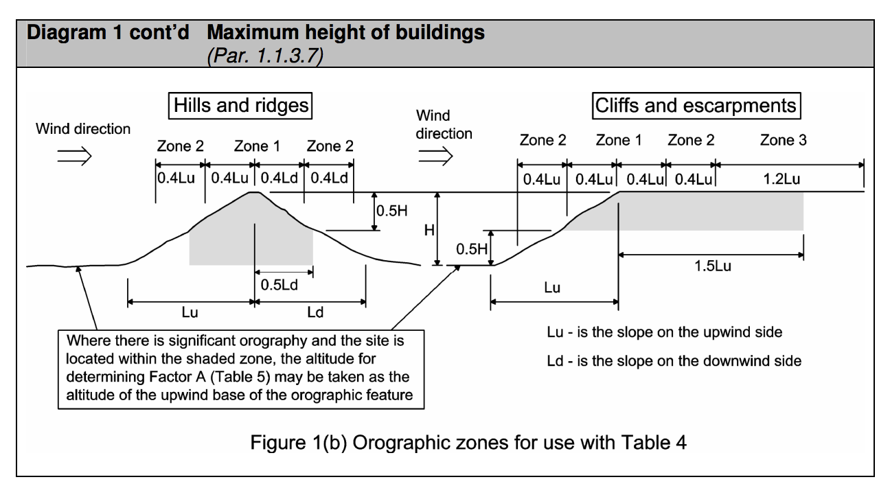 Diagram HA1b - Maximum height of buildings  - Extract from TGD A