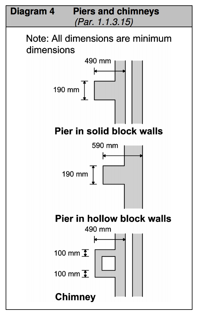 Diagram HA4 - Piers and chimneys Extract from TGD A