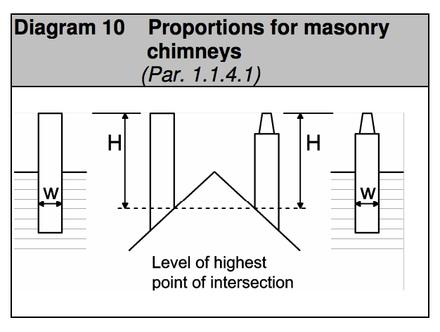 Diagram HA10 - Proportions for masonry chimneys - Extract from TGD A