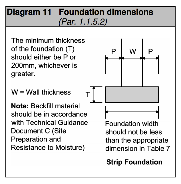 Diagram HA11 - Foundation dimensions - Extract from TGD A