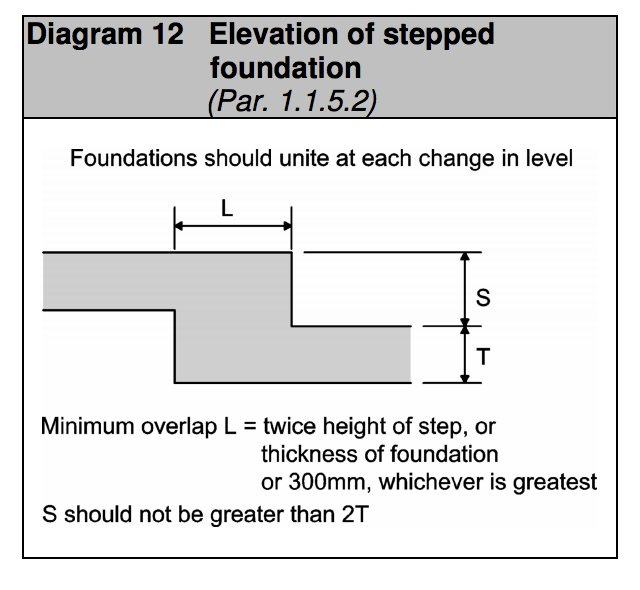 Diagram HA12 - Elevation of stepped foundation - Extract from TGD A