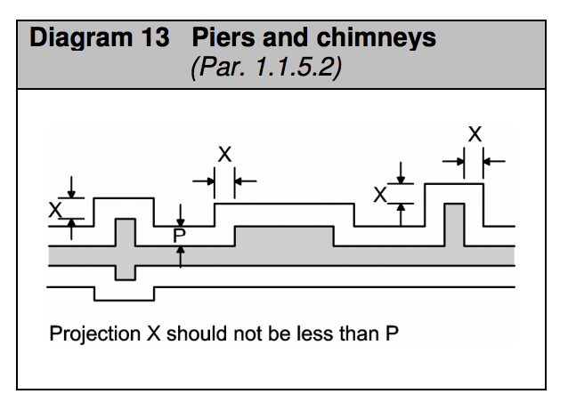 Diagram HA13 - Piers and chimneys - Extract from TGD A 