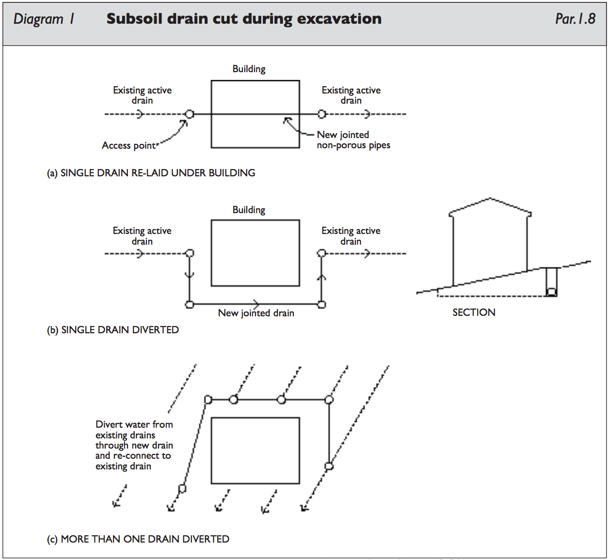 Diagram HC1 - Subsoil drain cut during excavation- Extract from TGD C