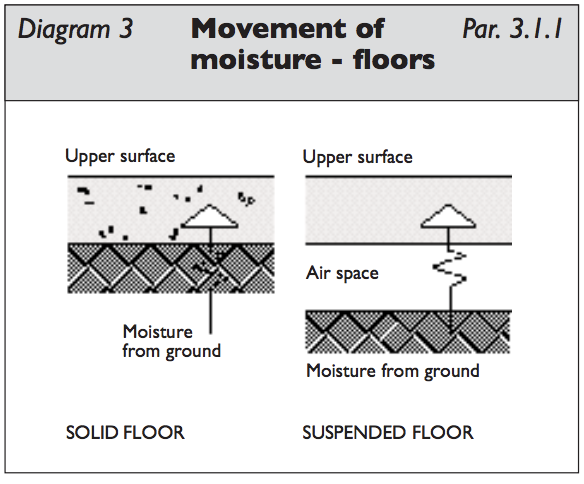 Diagram HC8 - Movement of moisture - floors - Extract from TGD C