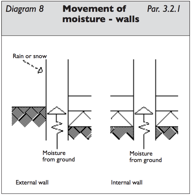 Diagram HC13 - Movement of moisture - walls - Extract from TGD C
