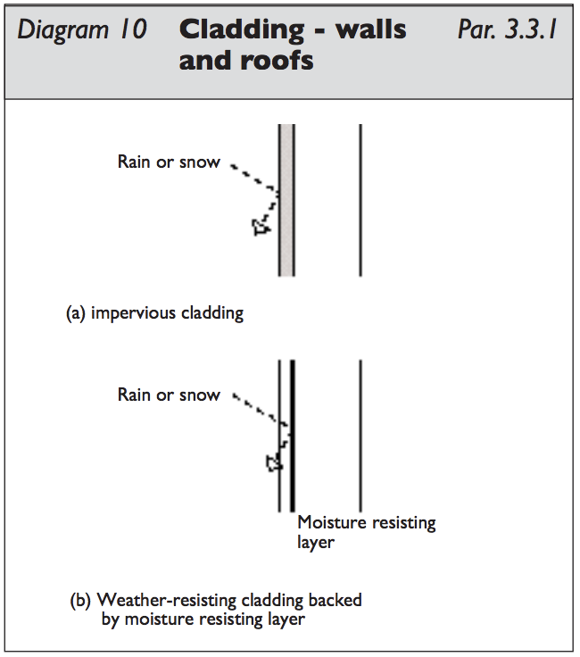 Diagram HC15 - Cladding - walls and roofs - Extract from TGD C