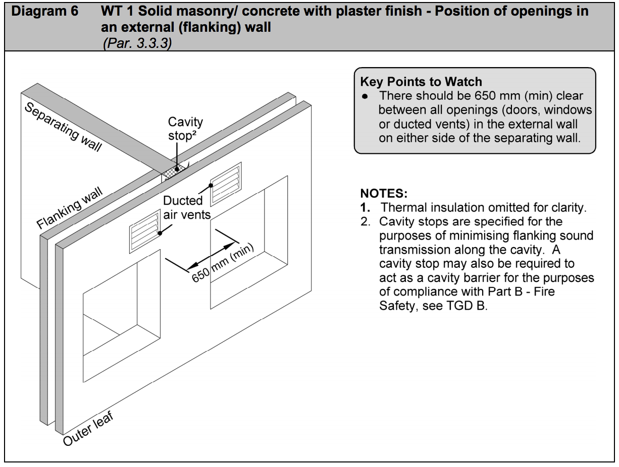Diagram HE6 - WT 1 Solid masonry / concrete with plaster finish - position of openings in an external (flanking) wall - Extract from TGD E