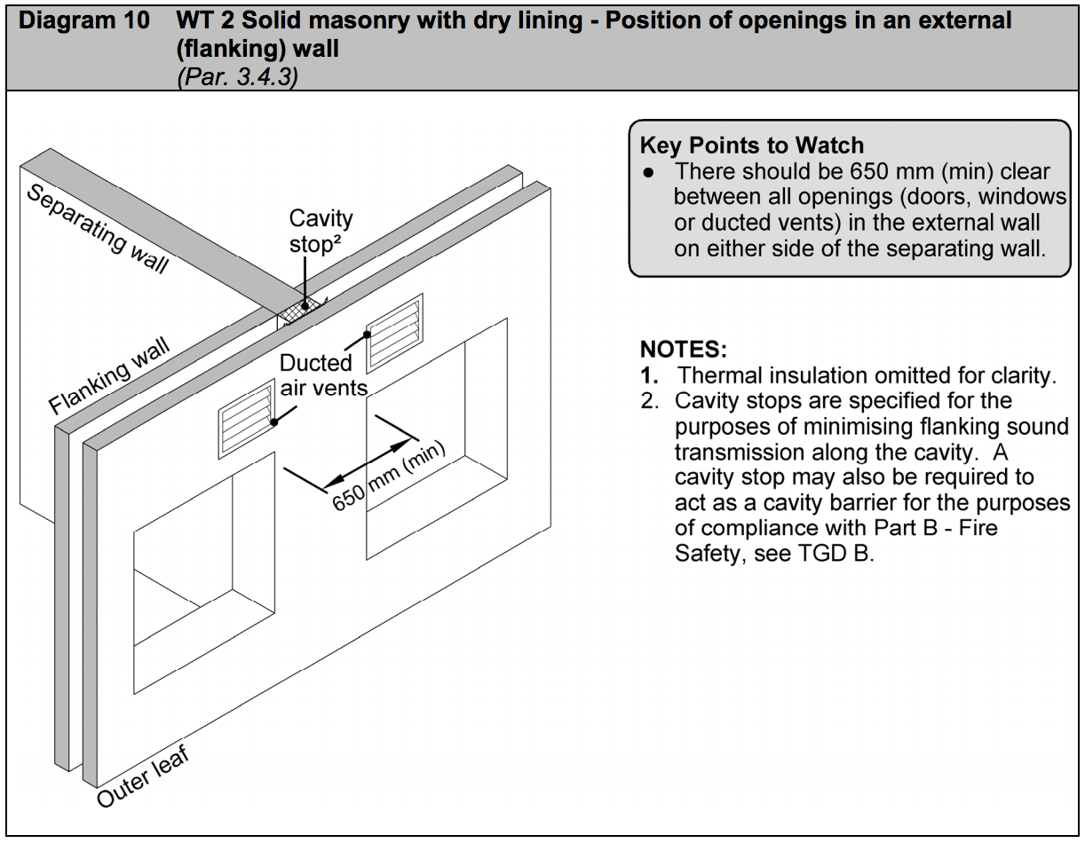 Diagram HE10 - WT 2 Solid masonry with dry lining - position of openings in an external (flanking) wall - Extract from TGD E