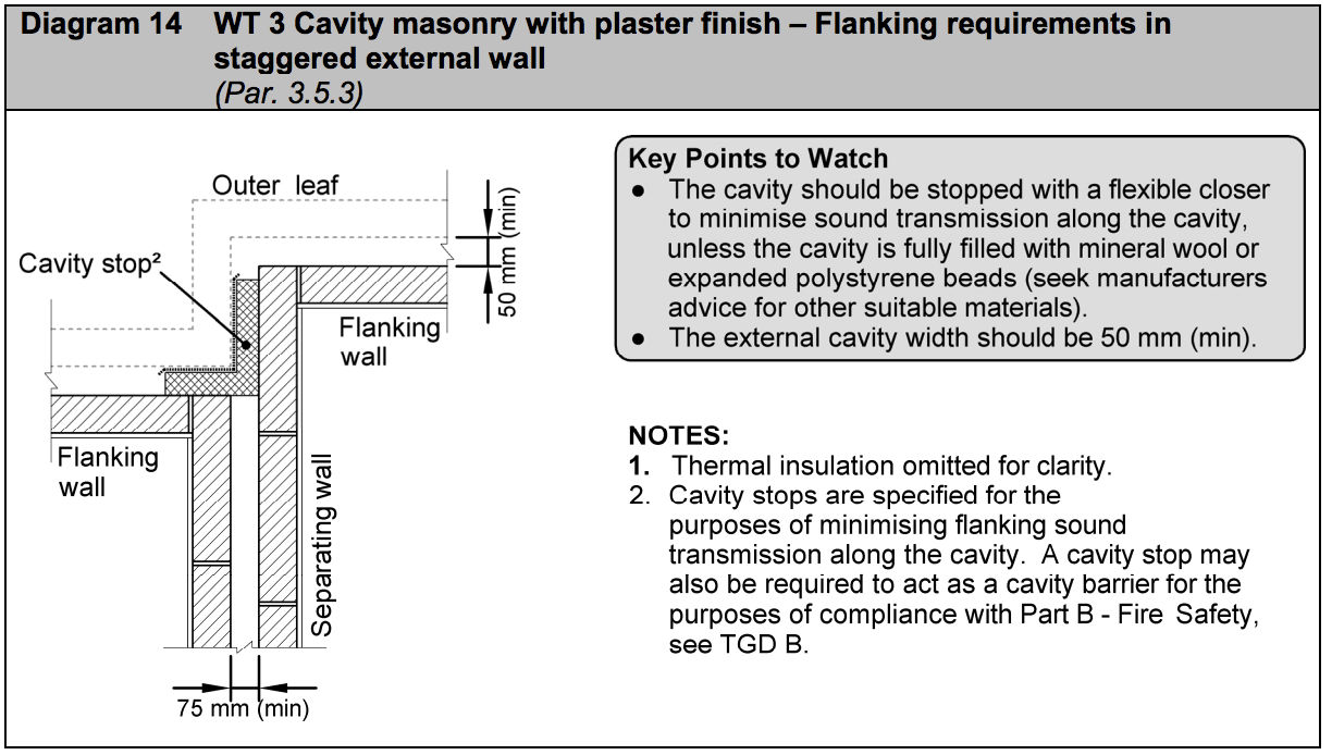 Diagram HE14 - WT 3 Cavity masonry with plaster finish - flanking requirements in staggered external wall - Extract from TGD E
