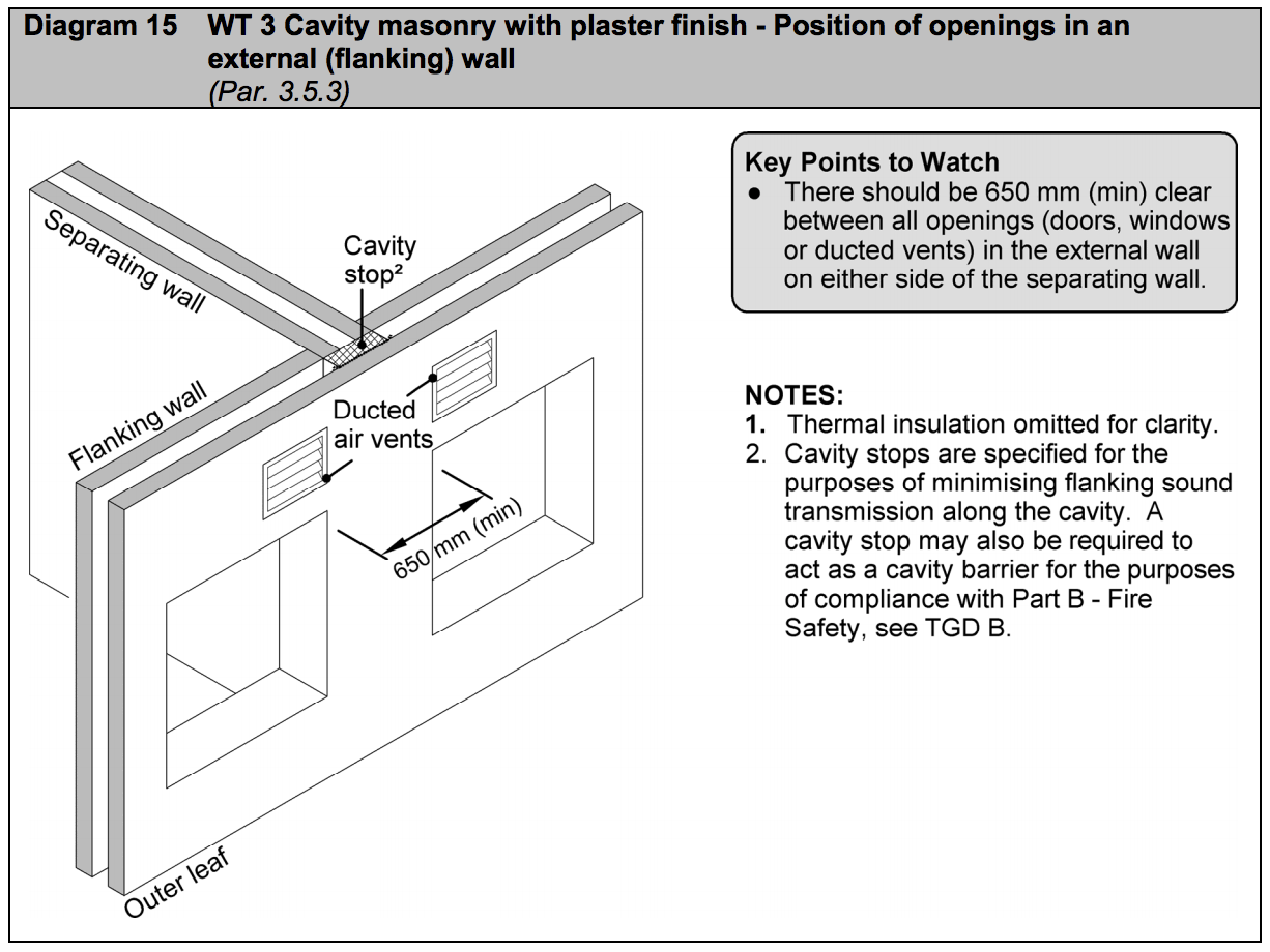Diagram HE15 - WT 3 Cavity masonry with plaster finish - position of openings in an external (flanking) wall - Extract from TGD E