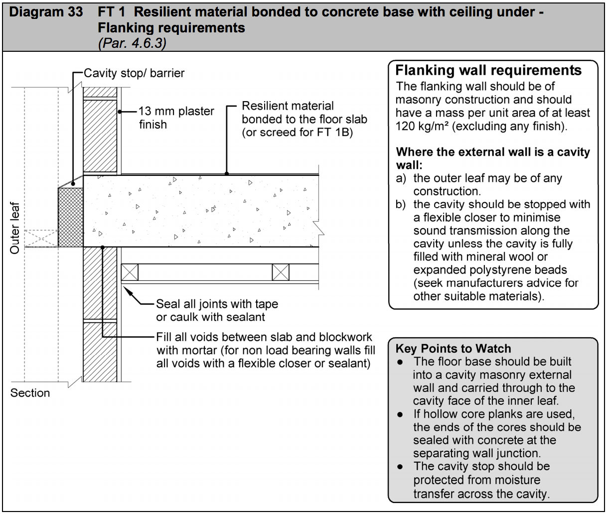 Diagram HE33 - FT 1 Resilient material bonded to concrete base with ceiling under - flanking requirements - Extract from TGD E