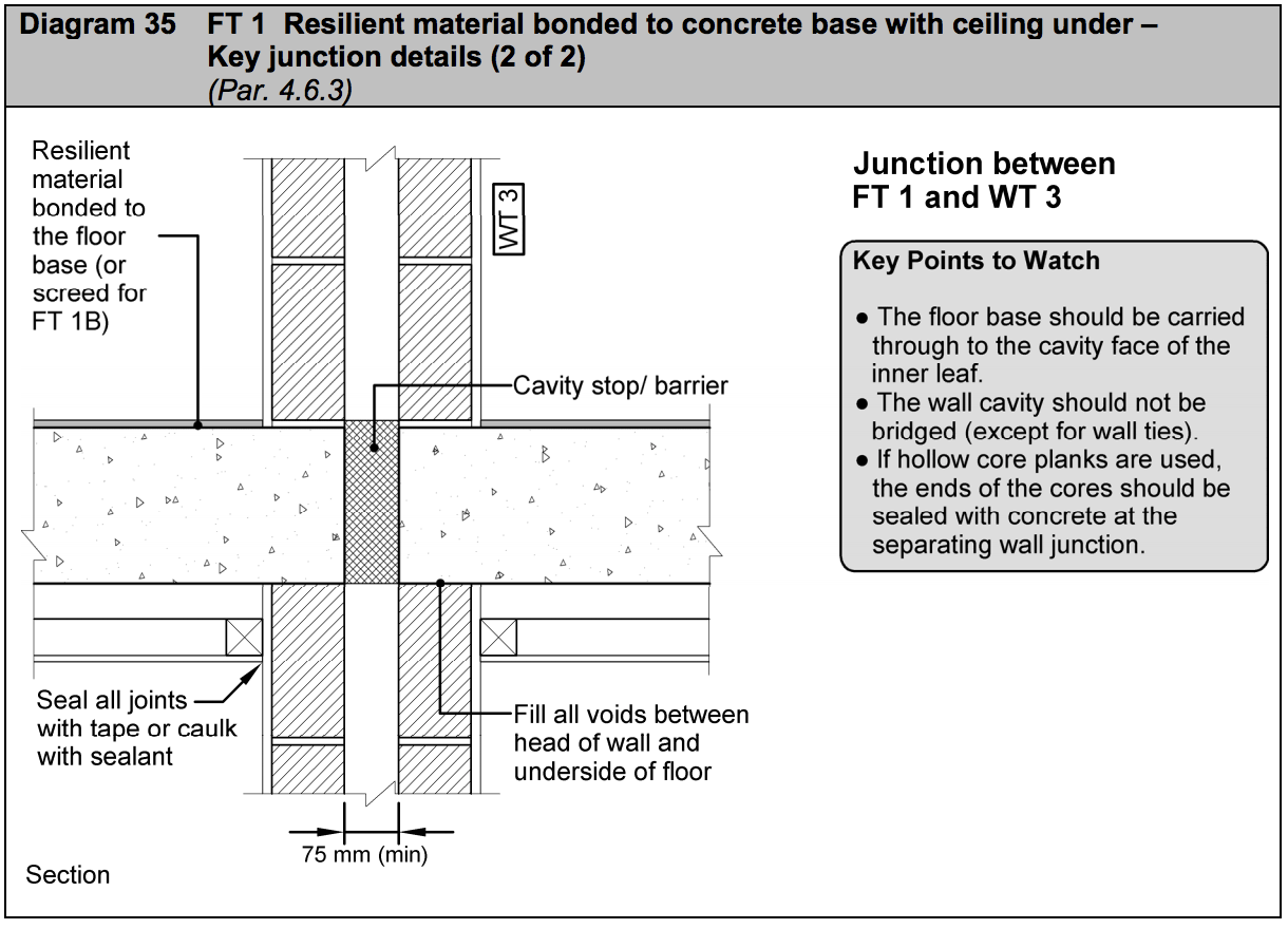 Diagram HE35 - FT 1 Resilient material bonded to concrete base with ceiling under - key junction details (2 of 2) - Extract from TGD E