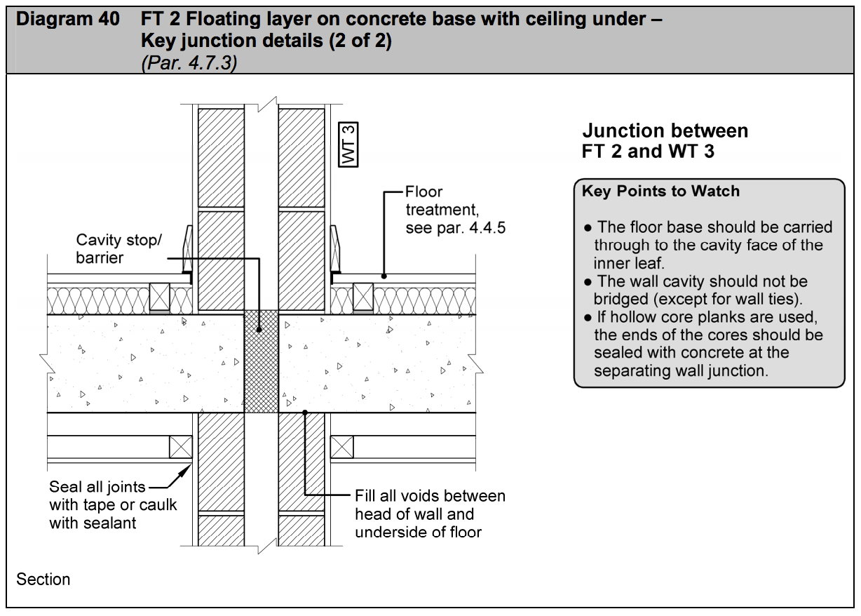 Diagram HE40 - FT 2 Floating layer on concrete base with ceiling under - key junction details (2 of 2) - Extract from TGD E
