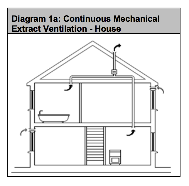 Diagram HF1 - Continuous mechanical extract ventilation - house - Extract from TGD F