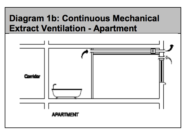 Diagram HF2 - Continuous mechanical extract ventilation - apartment - Extract from TGD F