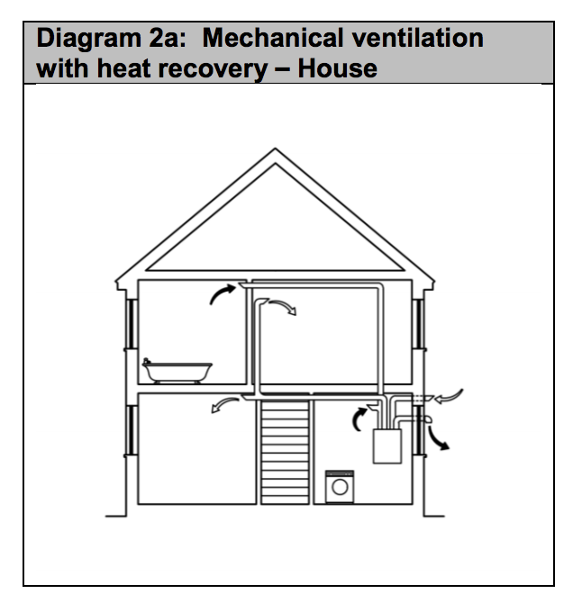 Diagram HF3 - Mechanical ventilation with heat recovery - house - Extract from TGD F