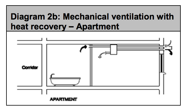 Diagram HF4 - Mechanical ventilation with heat recovery - apartment - Extract from TGD F