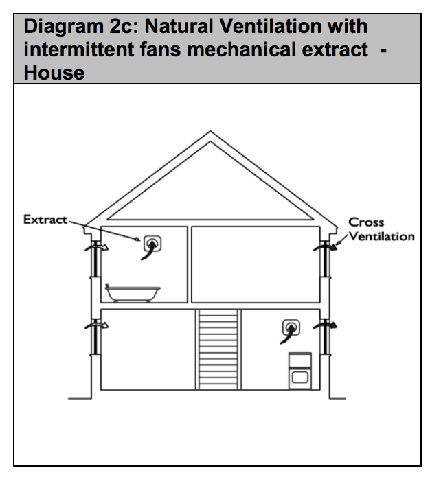 Diagram HF5 - Natural ventilation with intermittent fans mechanical extract - house - Extract from TGD F