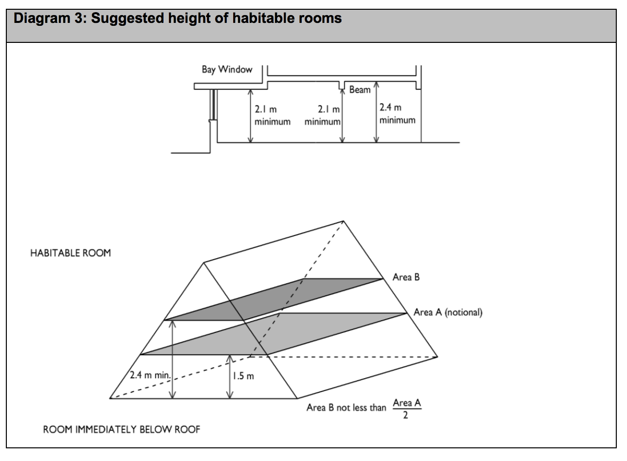 Diagram HF6 - Suggested height of habitable rooms - Extract from TGD F