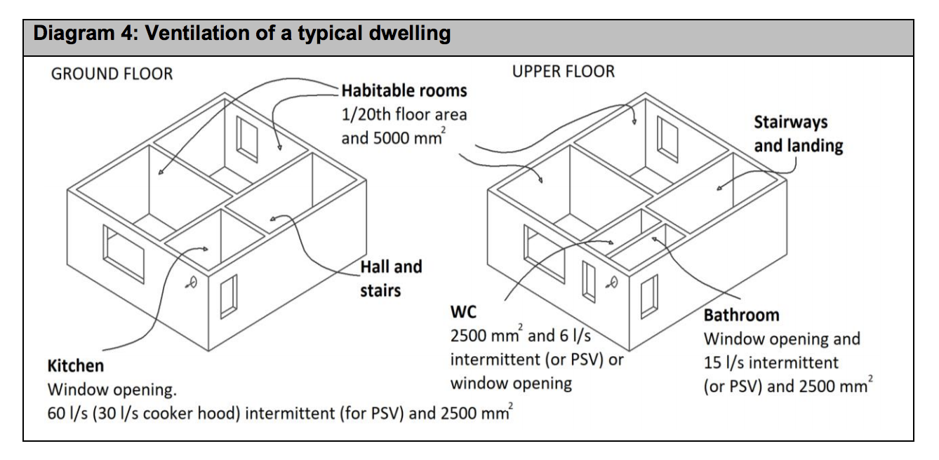Diagram HF7 - Ventilation of a typical dwelling - Extract from TGD F
