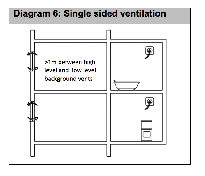 Diagram HF9 - Single sided ventilation - Extract from TGD F