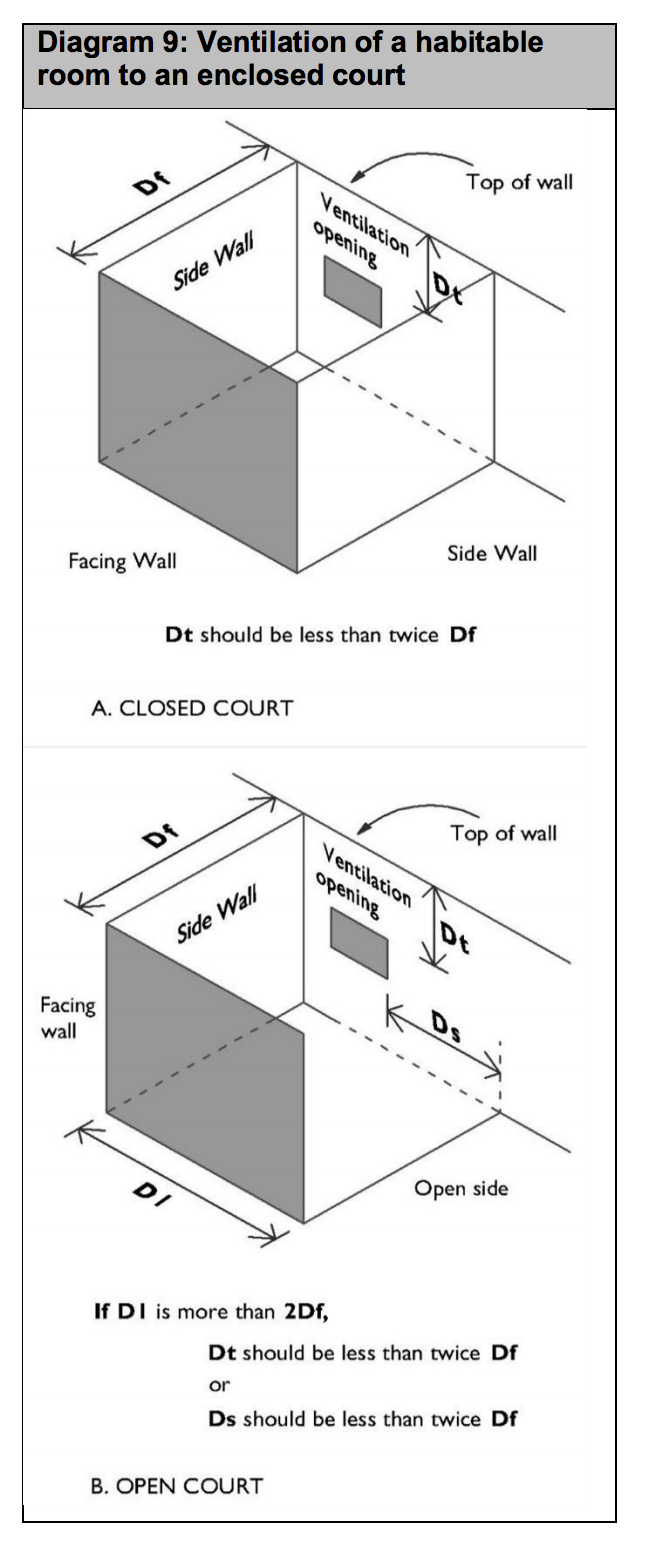 Diagram HF12 - Ventilation of a habitable room to an enclosed court  - Extract from TGD F