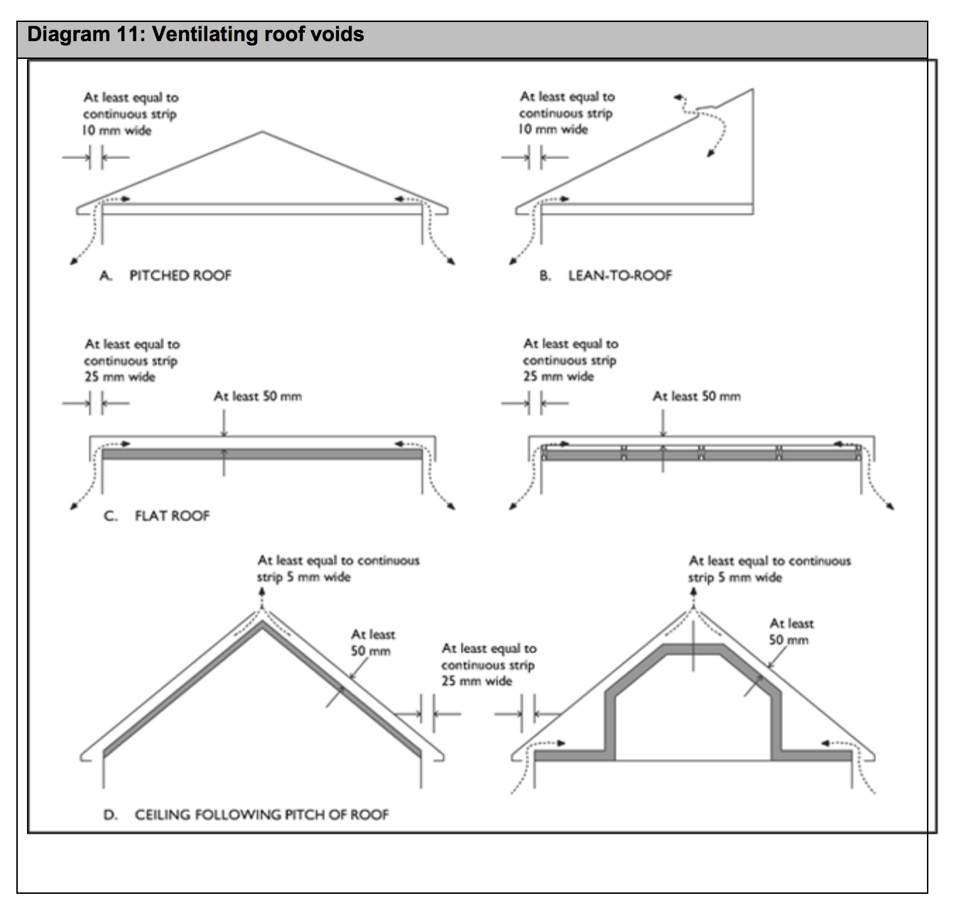 Diagram HF14 - Ventilating roof voids - Extract from TGD F