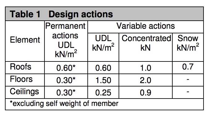 Table HA1 - Design actions - Extract from TGD A
