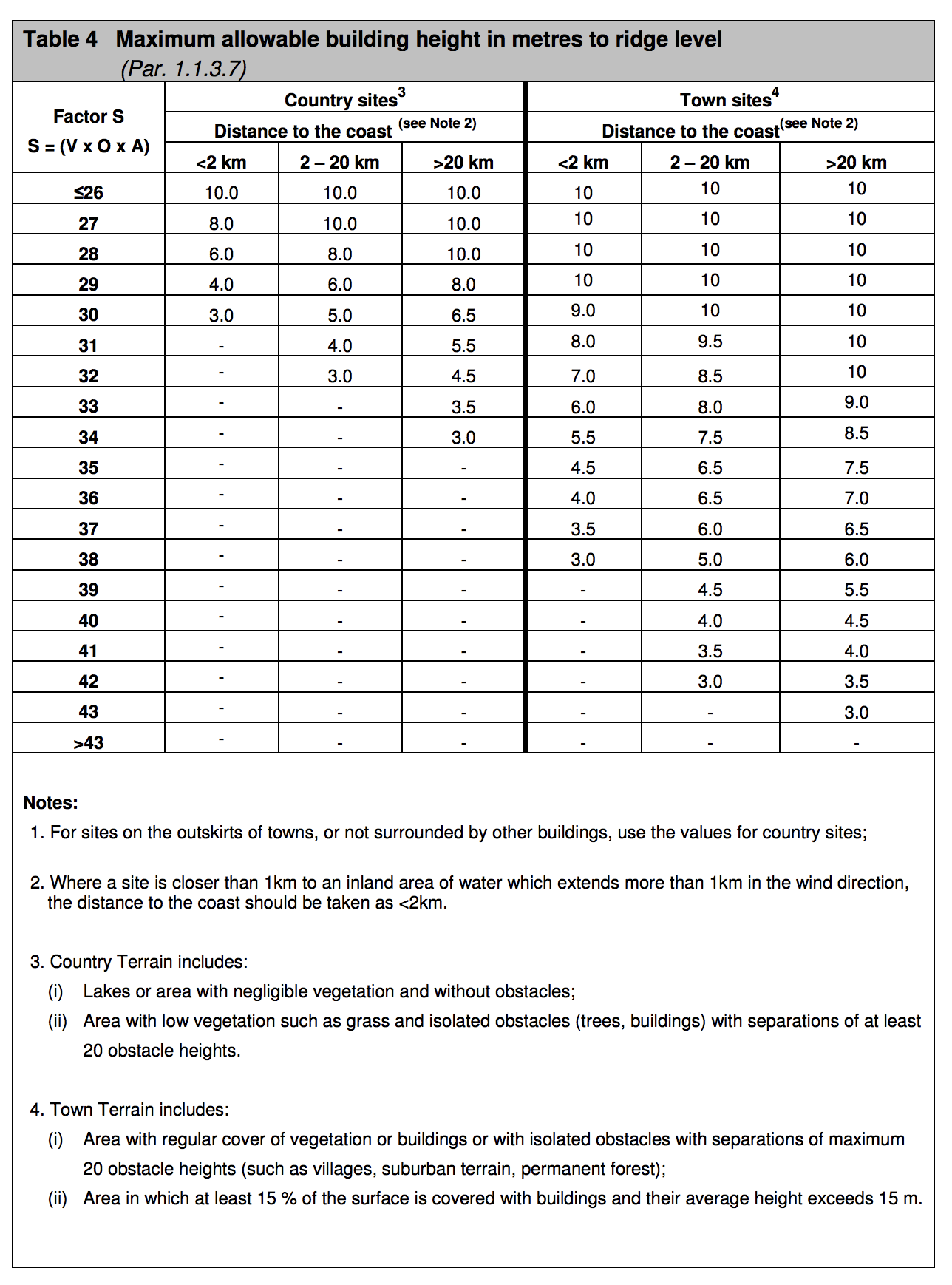 Table HA4 - Maximum allowable building height in metres to ridge level - Extract from TGD A
