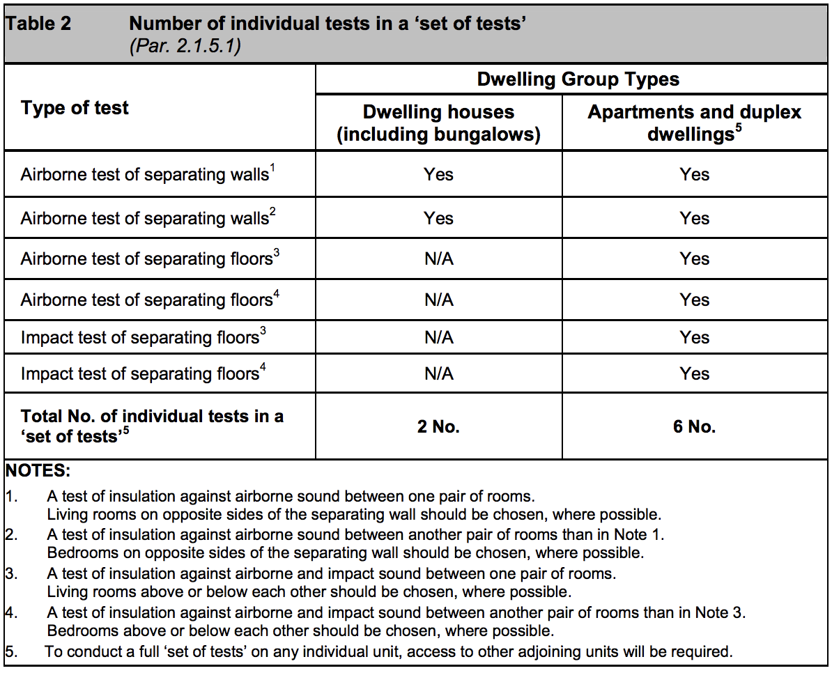 Table HE2 - Number of individual tests in a 'set of tests' - Extract from TGD E