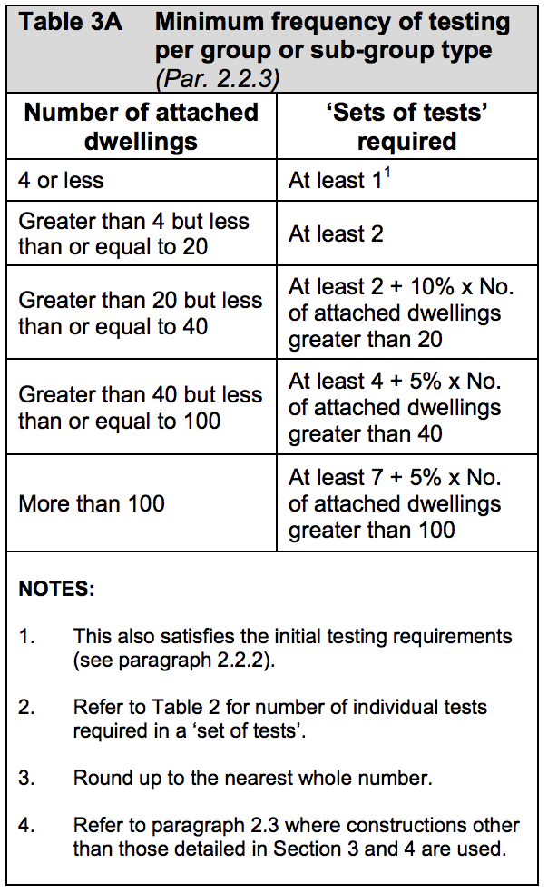 Table HE3A - Minimum frequency of testing per group or sub-group - Extract from TGD E