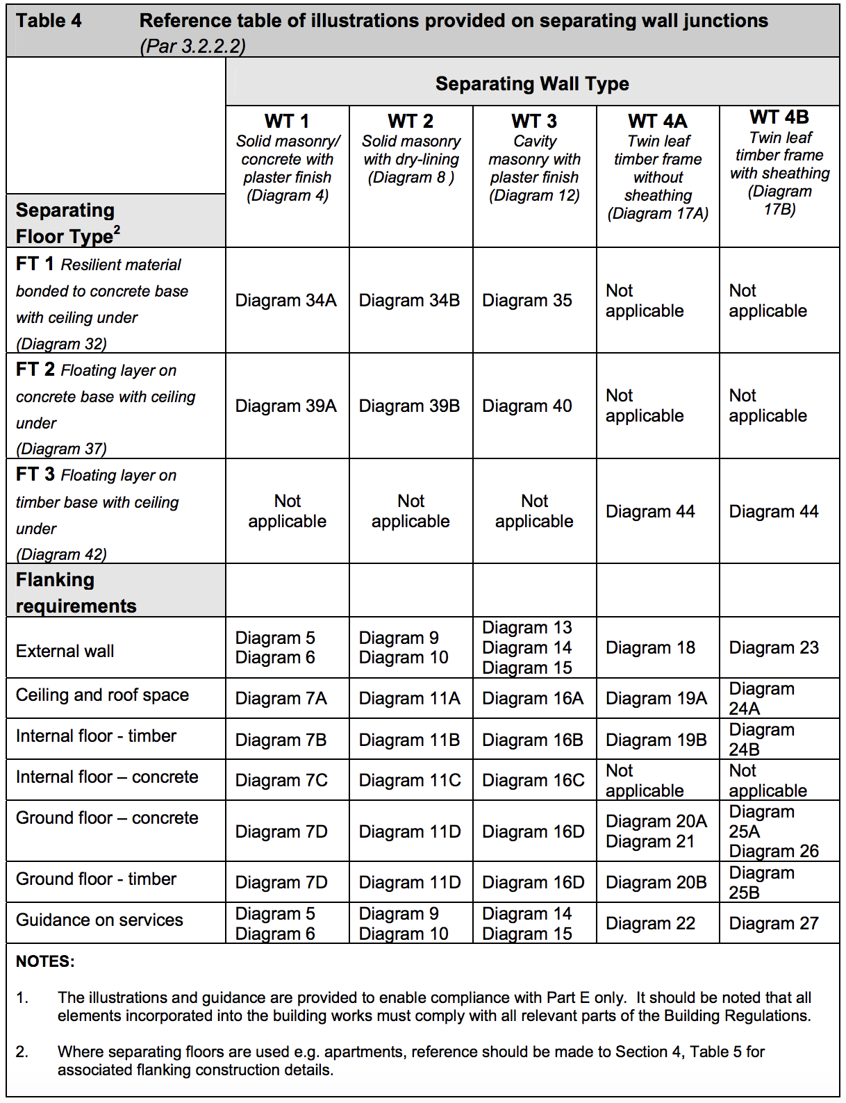 Table HE4 - Reference table of illustrations provided on separating wall junctions - Extract from TGD E