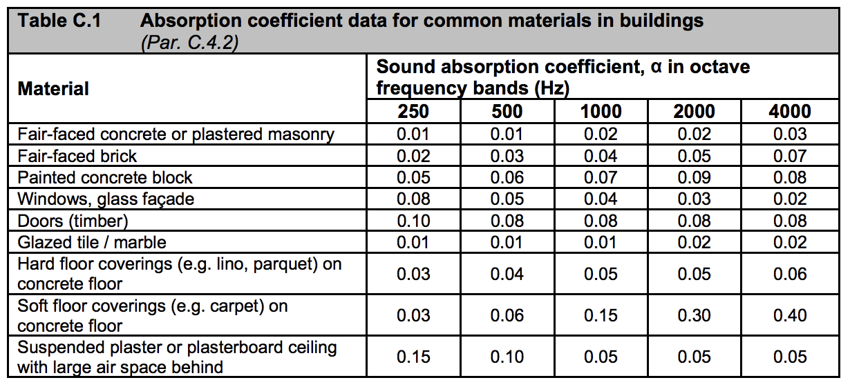 Table HE7 - Absorption coefficient data for common materials in buildings - Extract from TGD E