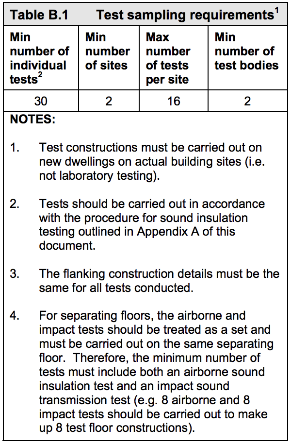 Table HE6 - Test sampling requirements - Extract from TGD E