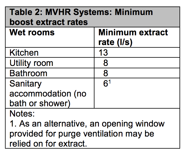 Table HF2 - MVHR systems - minimum boost extraction rates - Extract from TGD F