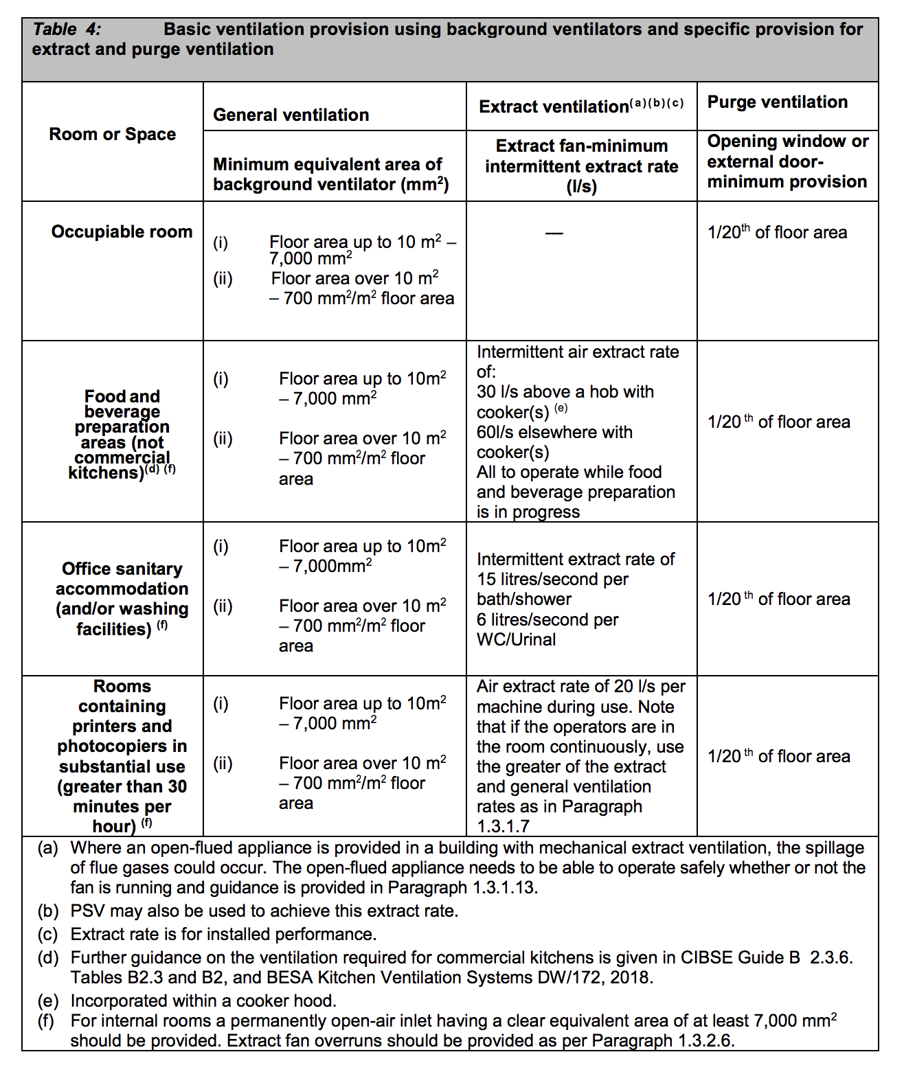Table HF4 - Basic ventilation provision using background ventilators and specific provision for extract and purge ventilation - Extract from TGD F