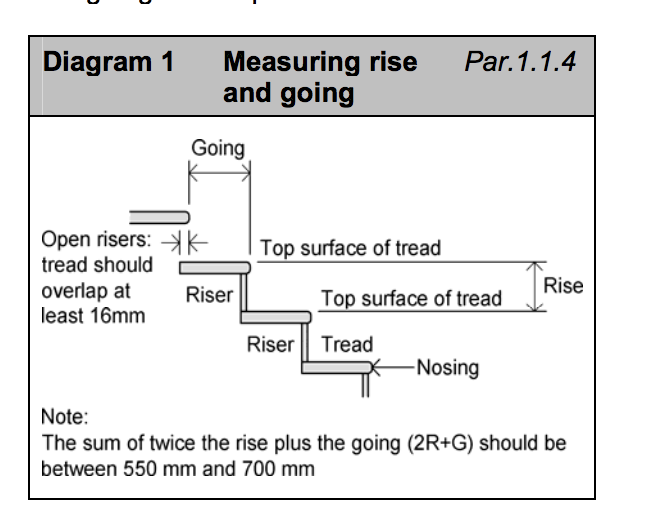 Diagram HK1 - Measuring rise and going - Extract from TGD K