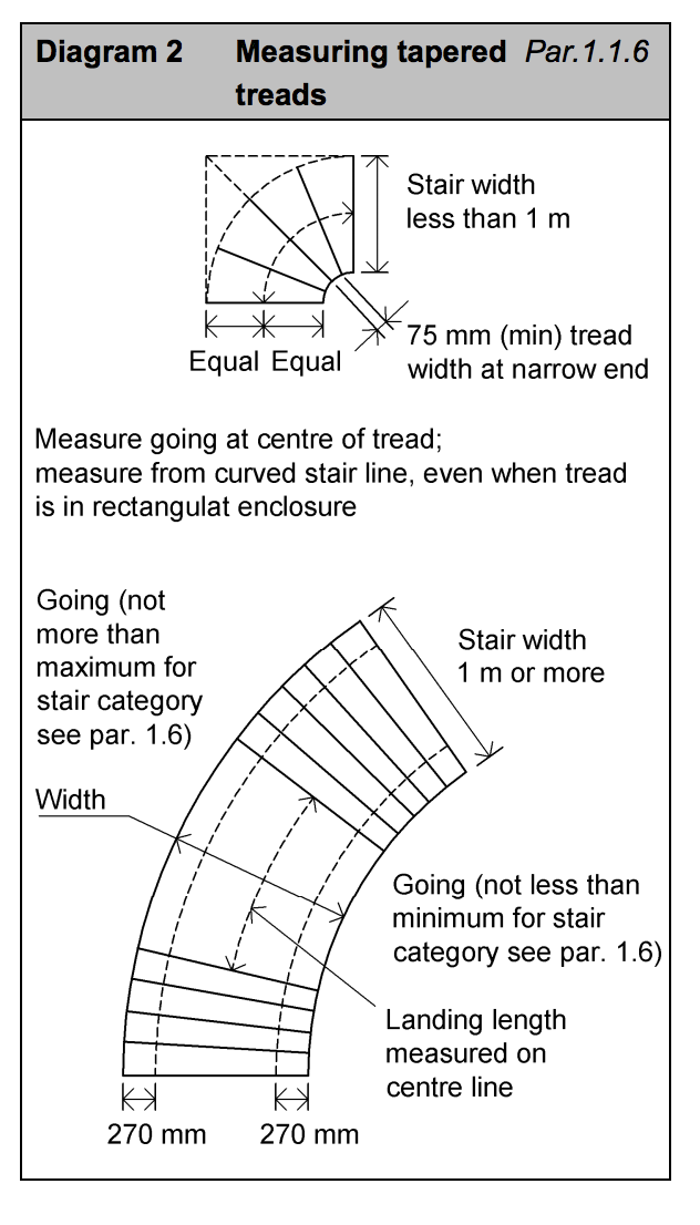 Diagram HK2- Measuring tapered treads - Extract from TGD K