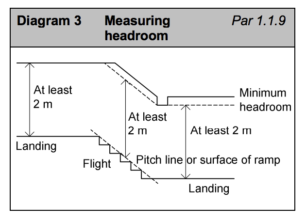Diagram HK3 - Measuring headroom - Extract from TGD K