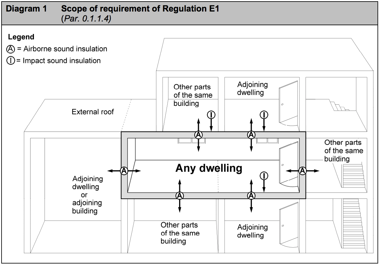 Diagram HE1 - Scope of requirement of Regulation E1 - Extract from TGD E