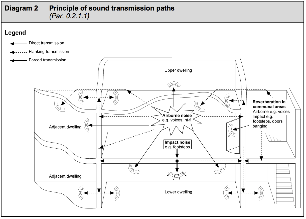 Diagram HE2 - Principle of sound transmission paths - Extract from TGD E