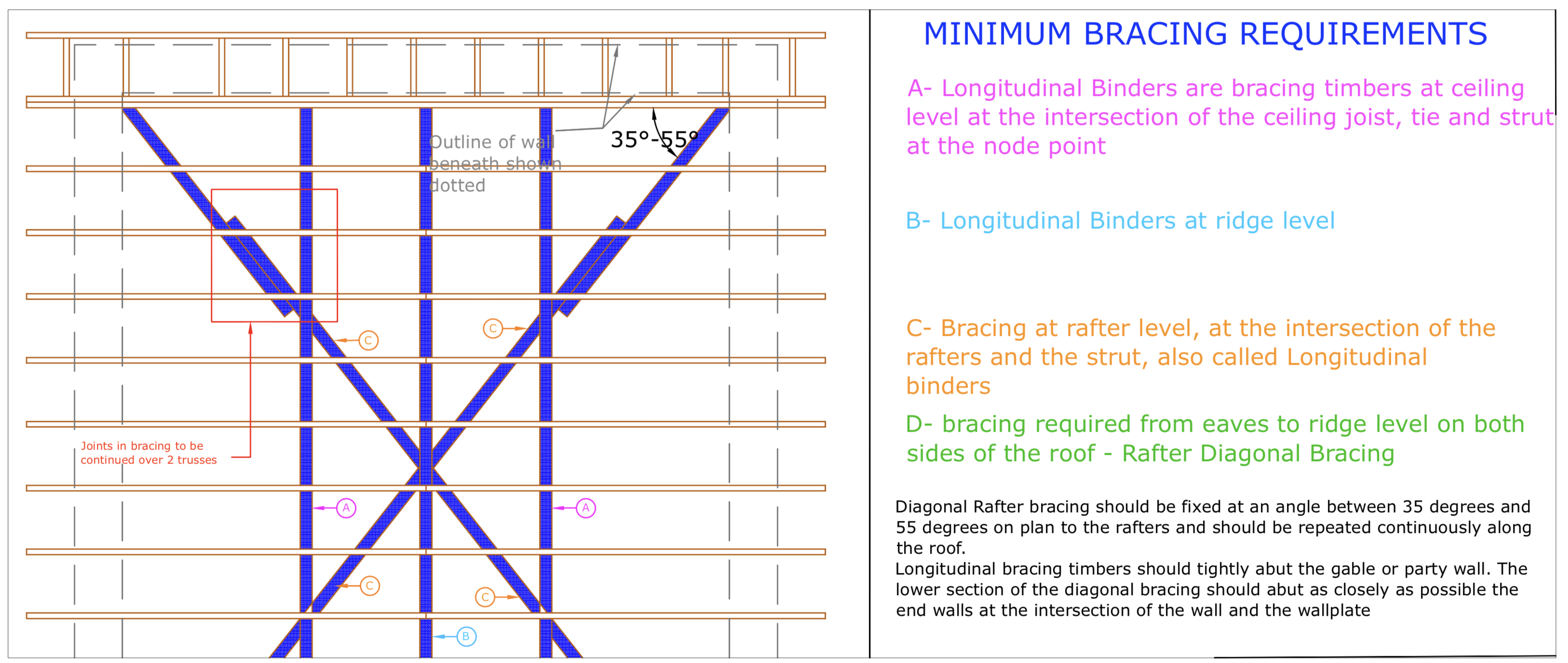 Diagram D6 - Typical detail for rafter diagonal bracing